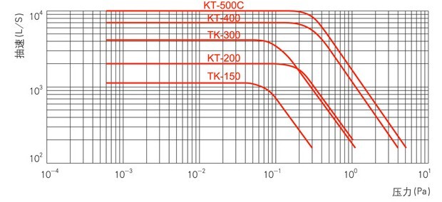KT(TK)型金�儆�U散泵曲��D